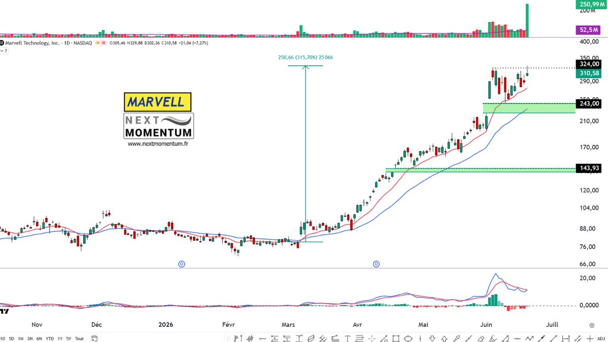 BNPPbourse's tweet photo. L’AT de @laurentalbie : Après une hausse spectaculaire de 315 % depuis le 2 mars dernier, Marvell technologies consolide entre 324 et 243$. La dernière étoile filante confirme la résistance et suggère peu de potentiel de hausse à court terme. https://t.co/XZv2Zol5TQ https://t.co/86UqfKmhwP
