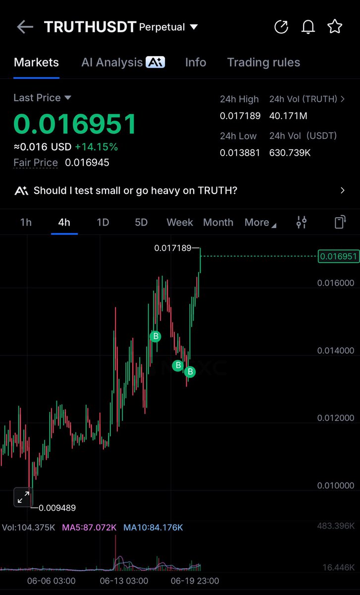 Ryker_Crypto's tweet photo. $TRUTH +20% in few hours 🤝 https://t.co/plquZN9XW5