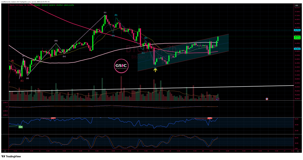 LisaNEdwards's tweet photo. $BTC come on $65,750 🚀🚀🚀 https://t.co/lC1I3BHW2D