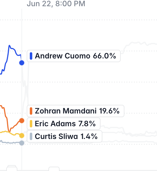 freedlander's tweet photo. Just a reminder that these were the Polymarket odds two days before the 2025 NYC mayoral primary https://t.co/zdWx1xsU4G