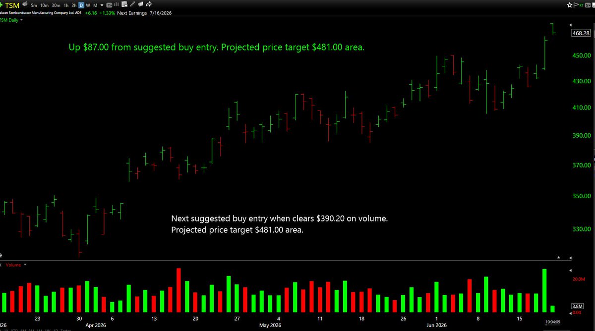 TraderFlorida's tweet photo. $TSM - up $87.00 from next suggested buy entry. Projected price target $481.00 area. https://t.co/KLkC054dEL