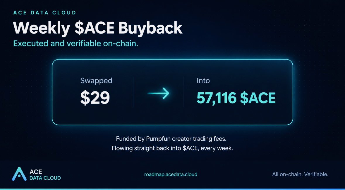 acedatacloud's tweet photo. Weekly $ACE buyback done. $29 swapped for 57,116 $ACE, settled on-chain and verifiable on Solana.

This one comes from 10% of weekly Pumpfun creator trading fees, flowing straight back into $ACE, every week.

Tx:
https://t.co/7dTLaZ48D0

See every buyback we have made: https://t.co/FY62kcZKur