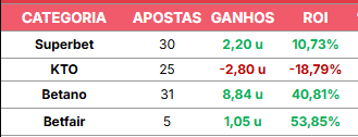 MManytimes_'s tweet photo. Grupo de Casebres segue bem na copa!

Tem logística de casebres? Temos vagas no vip!!

Não tem logística? Ainda temos vagas no Broker!!

Números nos casebres: 

P/L: +59,12u ✅
ROI: +24,36%  
Bets: 423  

Números na copa e Links abaixo👇 https://t.co/pGB7aQhXbu