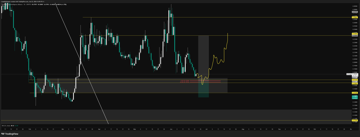 __LiqHunter__'s tweet photo. $Fet 

Kinda bored, so I 'll send another setup.

Entry -> 0.1737$ , 0.16907$

Stop Loss -> 0.14874$

Full TP -> 0.24060$

@Fetch_ai https://t.co/MObMij5O9t