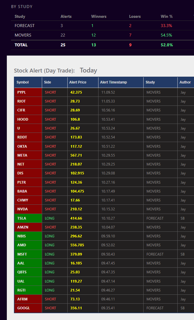 jykpry's tweet photo. $QQQ $SPY $SPX $SOXL $AMD $MU $SNDK Smartbotter auto trading with Movers and Forecast alerts. 12 winners vs 7 losers on first half of the open. https://t.co/8kK0DWTSfY