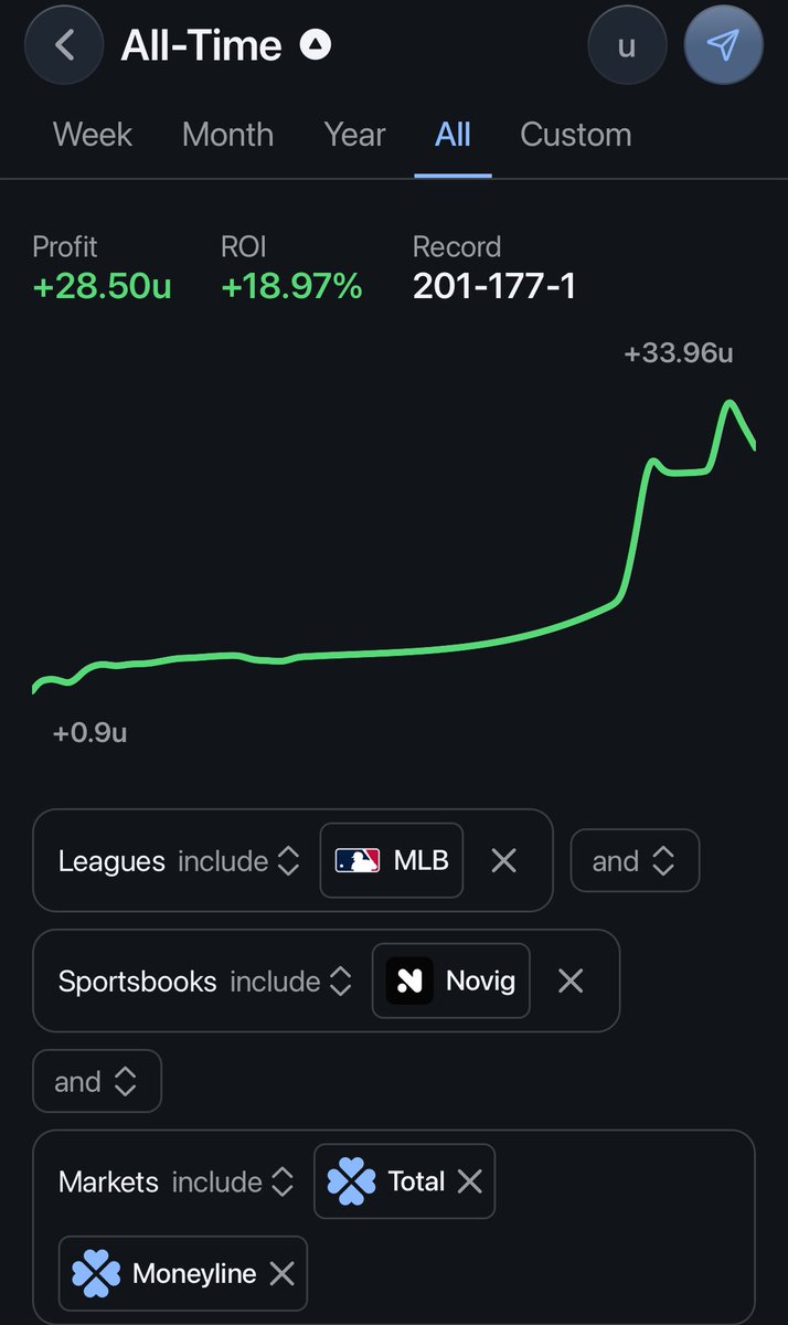 kindasharpbets's tweet photo. @chinamaniac I don’t bet huge, but have been crushing  Novig sides and totals over a kinda small sample. Almost all bets taken around midday. https://t.co/GCLPB5Sasi
