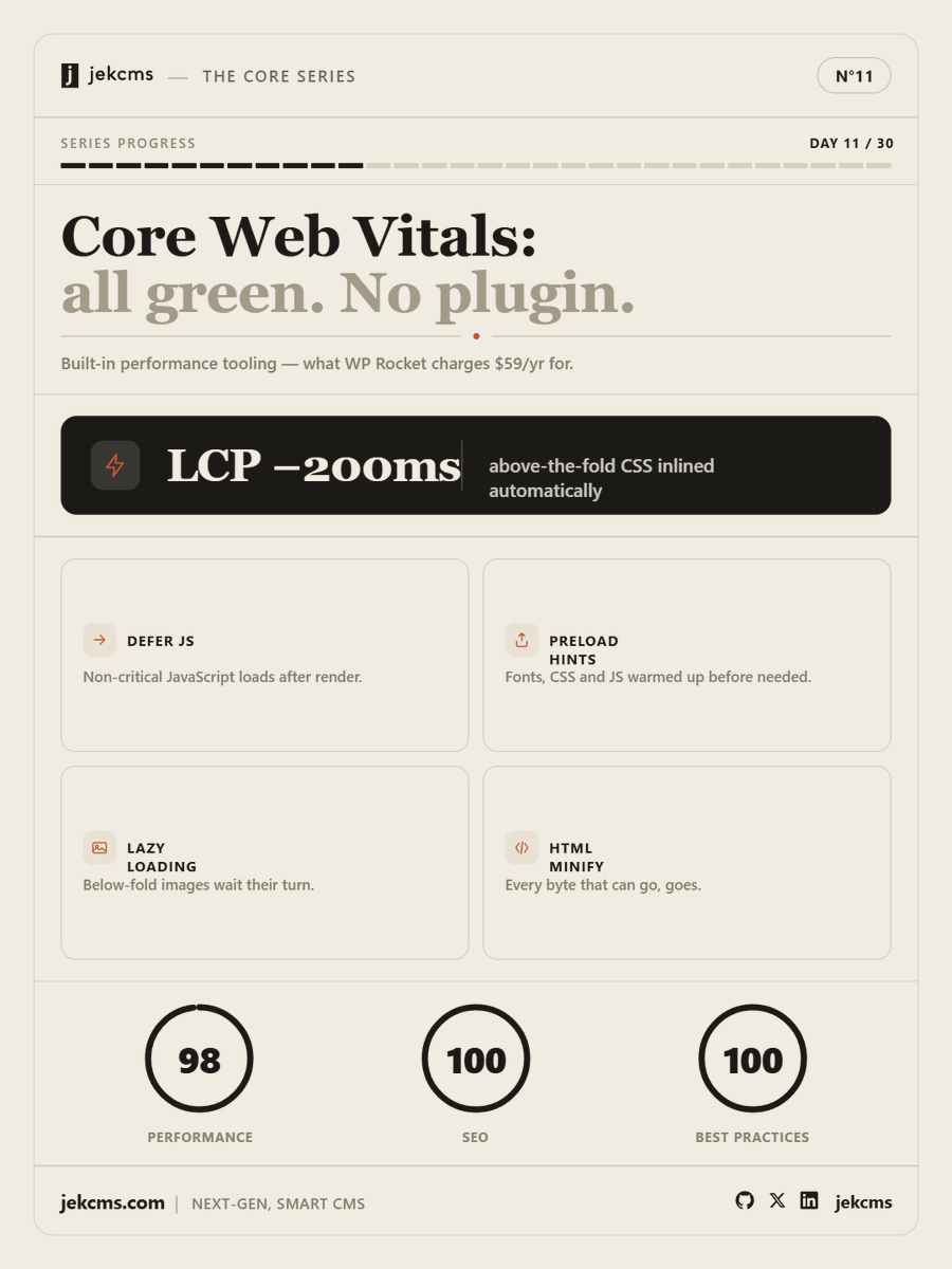jekcms's tweet photo. Speed is a ranking factor and a UX factor.

jekcms ships its own performance studio.

Above-the-fold CSS is inlined automatically — that alone cuts LCP by around 200ms.

Non-critical JavaScript defers until after render.
Fonts and assets get preload hints.
HTML is minified, images lazy-load.

The kind of tooling WP Rocket sells for $59 a year is simply part of the core.

#webperf #corewebvitals #seo

https://t.co/egDLugluNW