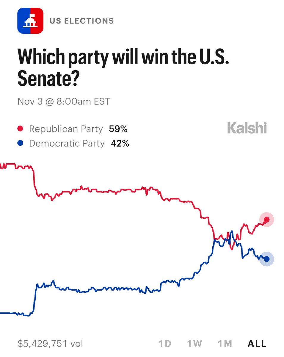 OpenSourceZone's tweet photo. Republicans odds of keeping the Senate rise in the last 2 months

2026 Senate Odds Per @Kalshi 
🔴 Republicans: 59% (+9)
🔵 Democrats: 42% (-8)

(+/- vs 2 months ago) https://t.co/fXFhfnE7ub