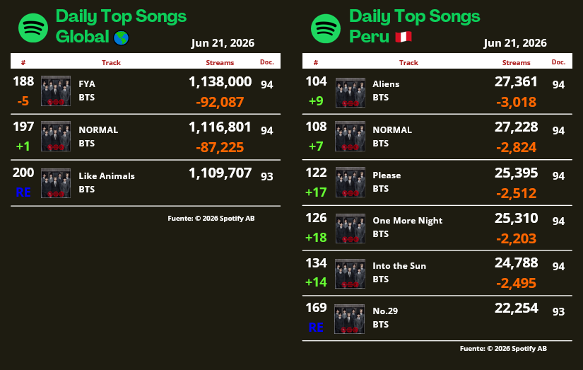 ARMYSpotifyPeru's tweet photo. ACT. Spotify — Daily Top Songs
📆 Jun 21, 2026

👇 [2/2] https://t.co/XZ22rZyB9E