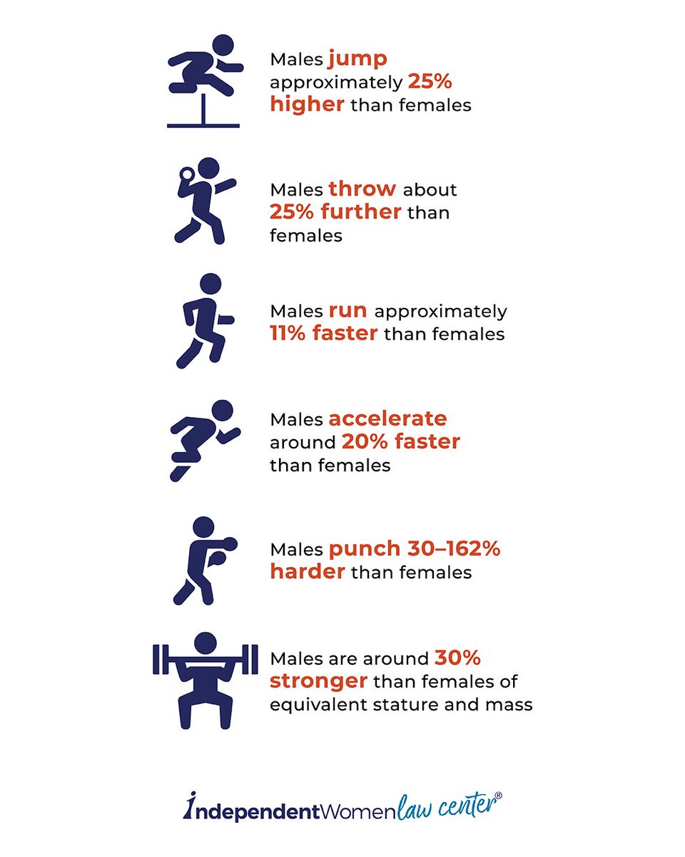 IWF's tweet photo. The science is clear.

Males run faster, jump higher, throw farther, hit harder, &amp; are stronger than females.

That's why women's sports exist. Fairness isn't discrimination, it's reality. #WomensSportsWeek https://t.co/kZub7NbH4R