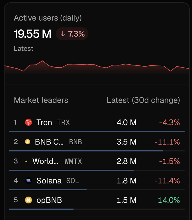 Joe_DePin's tweet photo. $WMTx might be one of the most asymmetrical plays

Bear market sentiment, everything is down but @WorldMobileTeam is building full steam

By the time the next bull comes, WM will have most DAU (3rd rn) among ALL chains with much higher ARPU.

At 34m marketcap its baisically free https://t.co/9MFDvePrpx