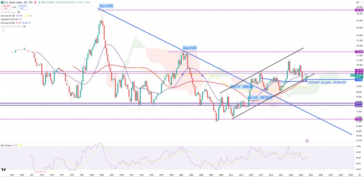Analyst_G's tweet photo. $DXY is so far > 100, $TLT still does not act as it should, but level 82.40$ from October 2023 still holds as an ultimate bottom. I think TLT is still bottoming, once it's moment will arrive everybody will be trying to buy SNDK bottom which will fail.

DXY + TLT will IMO still outperform EVERYTHING in upcoming future.

The longer the inversion of 10y/3m and longer DXY bottoming process -> the higher chance will go towards my ultimate 160 level target.

So far all technicals hold exactly as it should, and market decided to test totally last possible levels.