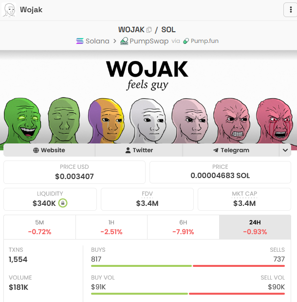 deg_ape's tweet photo. got a small bag of $WOJAK on SOL 

its a seven month old meme currently trading at its rock bottom at $3M mc (ATH is 60M) 

the X community is active & still pushing 

$WOJAK on ETH is attempting breakout after listing on Binance US, but I don't think it makes Solana meme thesis weak

infact we could have a perfect runner on sol as well 

good volume, won't mind holding this for short term 
  8J69rbLTzWWgUJziFY8jeu5tDwEPBwUz4pKBMr5rpump
