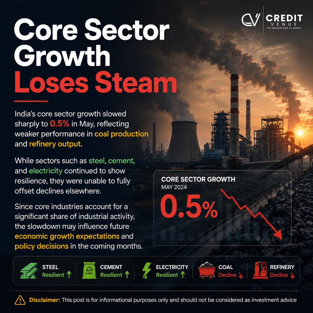 CreditVenue's tweet photo. Core Sector Growth Loses Steam

India’s core sector growth slowed sharply to 0.5% in May, reflecting weaker performance in coal production and refinery output. While sectors such as steel, cement, and electricity continued to show resilience, they were unable to fully offset declines elsewhere. Since core industries account for a significant share of industrial activity, the slowdown may influence future economic growth expectations and policy decisions in the coming months.

#CoreSector #IndustrialGrowth #IndiaEconomy #Coal #Refinery #EconomicData #Infrastructure #GrowthOutlook #FinanceNews #MarketWatch
