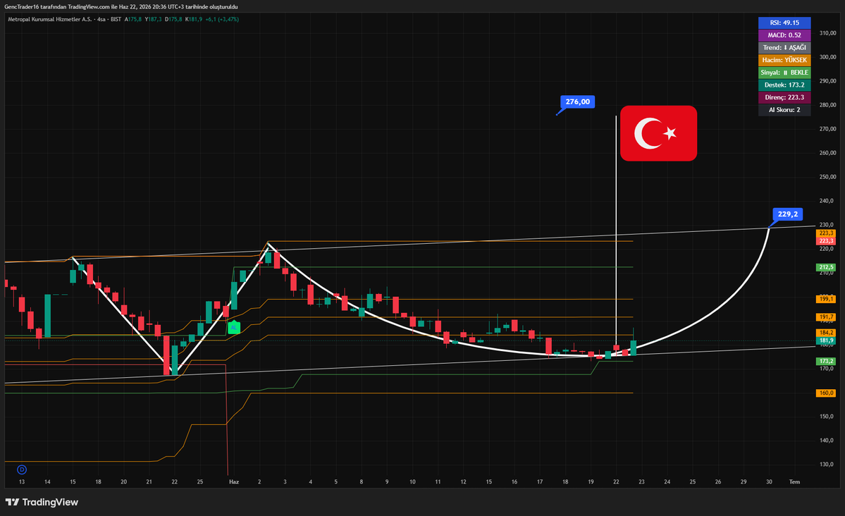 TeksasBorsa's tweet photo. #mcard formasyon çalışırsa :

Direnç/hedef 1 : 229 TL

Direnç/hedef 2 : 276 TL

Destek 173 TL

Potansiyel Getiri %60 Formasyon bozulmazsa takibe değer..

#borsa #hisse #tavan #taban #bist100 #viop https://t.co/f0UBb3n2CJ