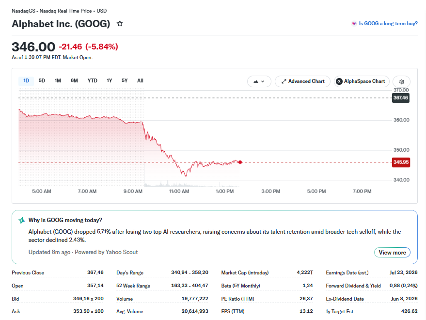 SpecialSitsNews's tweet photo. $GOOGL $GOOG falls most since since May of last year. John Jumper, famous, Google DeepMind data scientist and Nobel Prize winner is leaving  to join Anthropic.

So one AI engineer is worth $240 BILLLION in market cap :). LOL https://t.co/QtkEjTT0zW