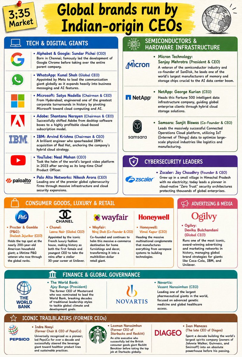 335StockMarket's tweet photo. Indian origin CEOs who are running global brands.
#Kunalshah #meta #whatsapp #neelmohan #investing #stockmarket #google https://t.co/0BpLmDMLoz