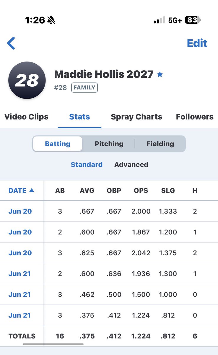 MH_softball2027's tweet photo. Started off this summer in a great way at the Southern Elite Showcase. Big thanks to all the coaches that came out to watch and give me the opportunity to show them what I can do! Looking forward to what comes next!! https://t.co/ukuVm3z5jC