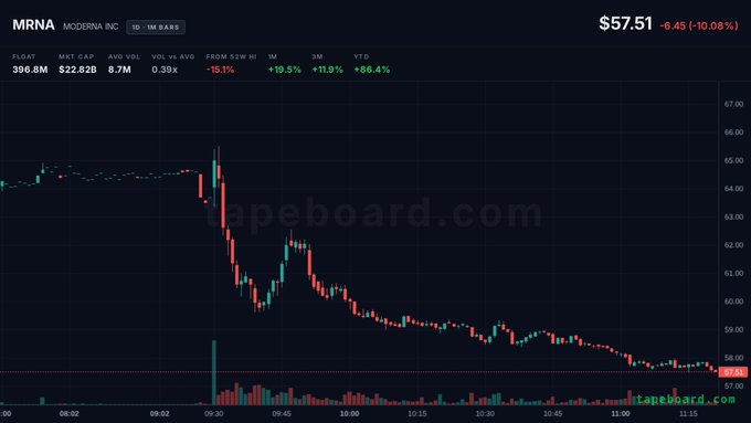 PAKFAHRI's tweet photo. $MRNA
 down 10.1% even with FDA AdCom greenlighting the mRNA flu vaccine. market not buying the catalyst. watching to see if 57 holds or cracks. https://t.co/72BfwR3cyc