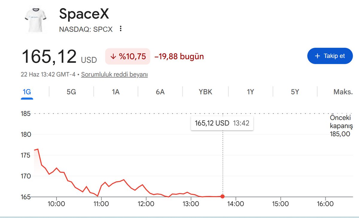 AyhanBorsa61's tweet photo. 3 seans oncekı $225 den 165$ 3 gunde %-27 
olay başka bir yere evrilebilir. $SPCX 

ilk denk geledıgımız spaces te bu konuyu konuşalım hocalar. 

@LEVENT__SEN1977 @TraderHASAN06 @3orta1sade @EwcillTrader @OZLEMPARADOX 

cc : @MehmetGerz53 @barissoydan @mnejatyamaner @ilkerPR https://t.co/74dAPLibEO