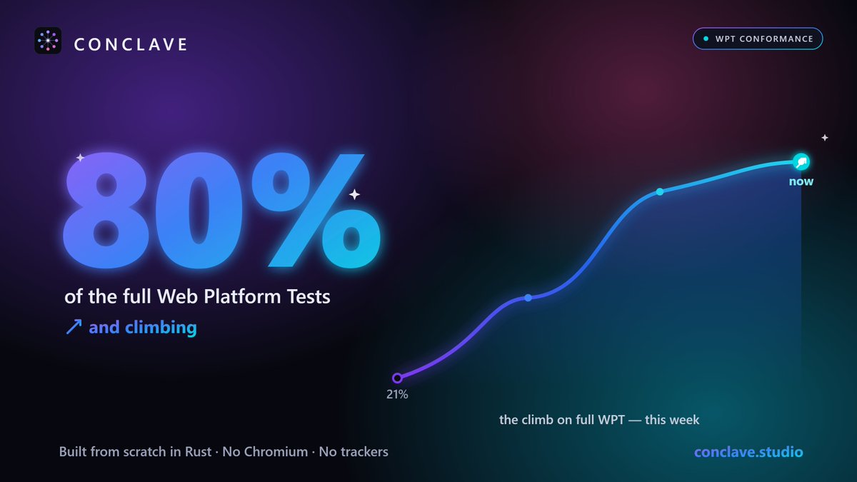 ConclaveStudio's tweet photo. Milestone: Conclave now passes 80% of the full Web Platform Tests — and climbing. 

A from-scratch browser engine in Rust. No Chromium, no trackers, no ad business.

Built in the open 🦀
https://t.co/Ypvd9pKp1B https://t.co/7b4hBW3t77
