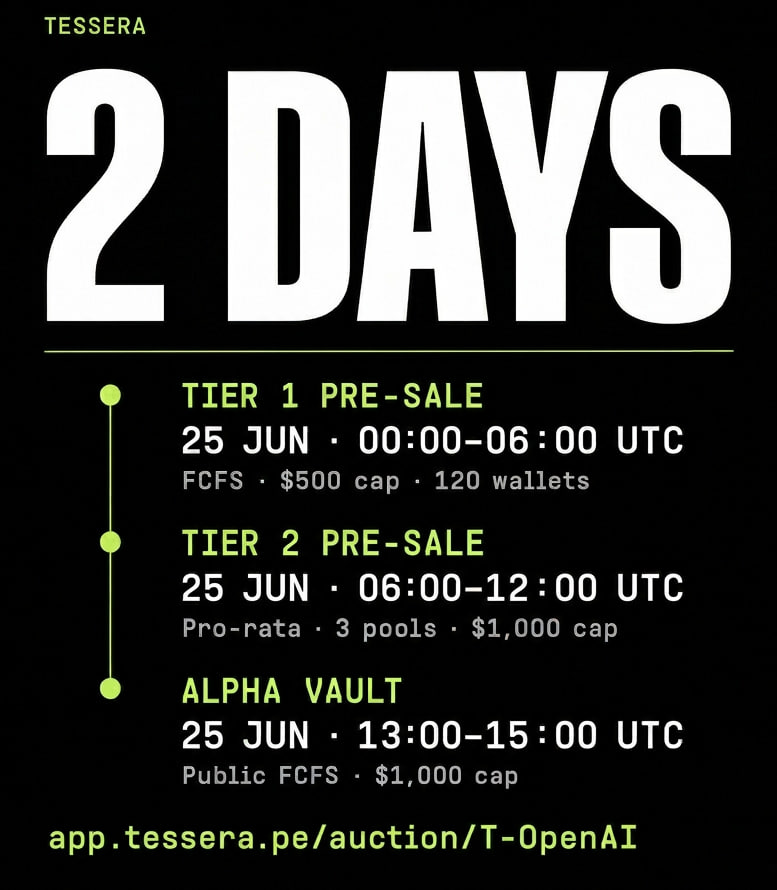 Tessera_PE's tweet photo. OpenAI is days away from being live on Solana

Timelines:

Tier 1 Pre-Sale
25 Jun, 00:00–06:00 UTC
FCFS, $500 cap, 120 approved wallets

Tier 2 Pre-Sale
25 Jun, 06:00–12:00 UTC
Pro-rata, 3 pools, $1,000 cap

Alpha Vault
25 Jun, 13:00–15:00 UTC
Public FCFS, $1,000 cap

Follow the launch + become eligible here: https://t.co/V7AXjBVnPI