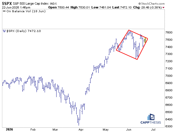$SPX Erratic trading creates unique chart patterns.