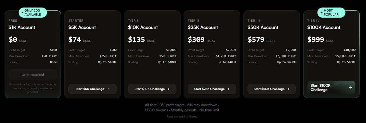 VietnamPenguin's tweet photo. Another prop firm just launched on Hyperliquid.

Meet @hyper_stack by Vanta.

The pitch is simple:
• One-step challenge.
• 90% profit split.
• No real capital at risk: all trading is simulated 😅.

What's wild is how quickly this niche is growing on Hyperliquid. One competing prop firm reportedly pulled in ~$2M in revenue in just 2 months 👀.

Turns out selling traders leverage on dreams is a pretty good business.