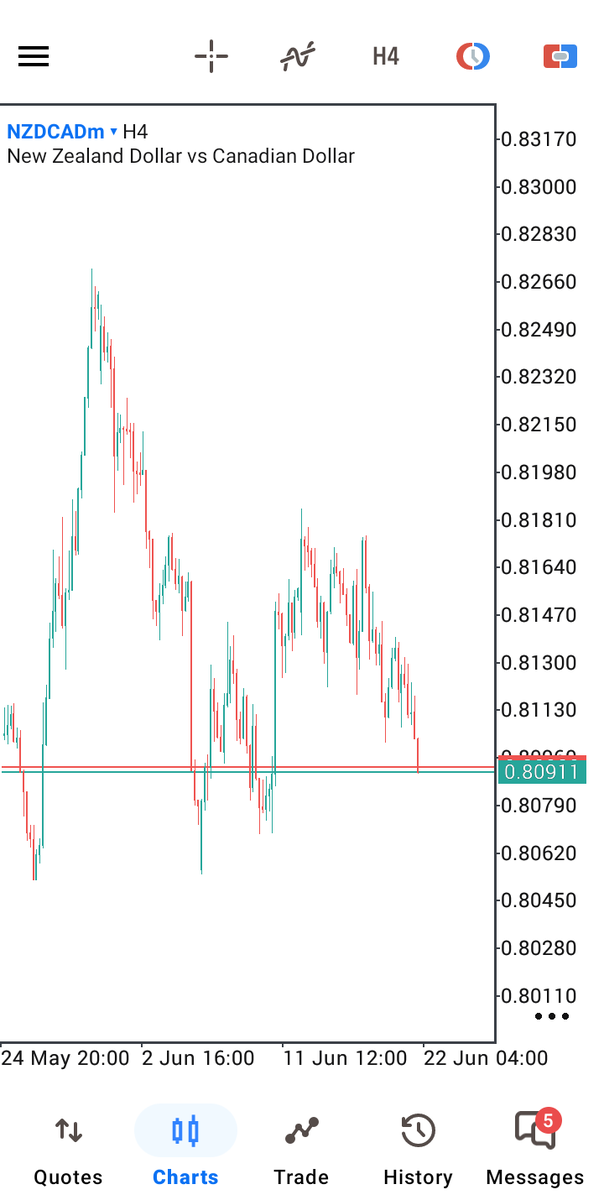 Dmarxc's tweet photo. This has to be one of the dumbest thing I have done this year as a forex trader, deleted my order after days of waiting.....We preach about patience buh sometimes we lack it, a lesson learnt though

HAPPY BIRTHDAY TO ME🎂🎉🎈
I pray for more grater height to reach my goals🙏 https://t.co/v9GoQYCXli