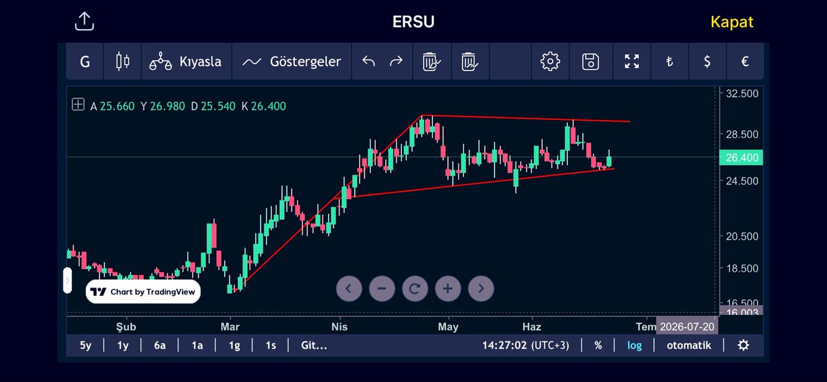 FinansManBorsa's tweet photo. 📌 Hisse Kodu: #ersu 
❗️ Mevcut Fiyat: 26.84 TL
✅ Hedef Fiyat: 35 TL
🔥 Kâr Marjı: %30 https://t.co/wwx6264Bi9