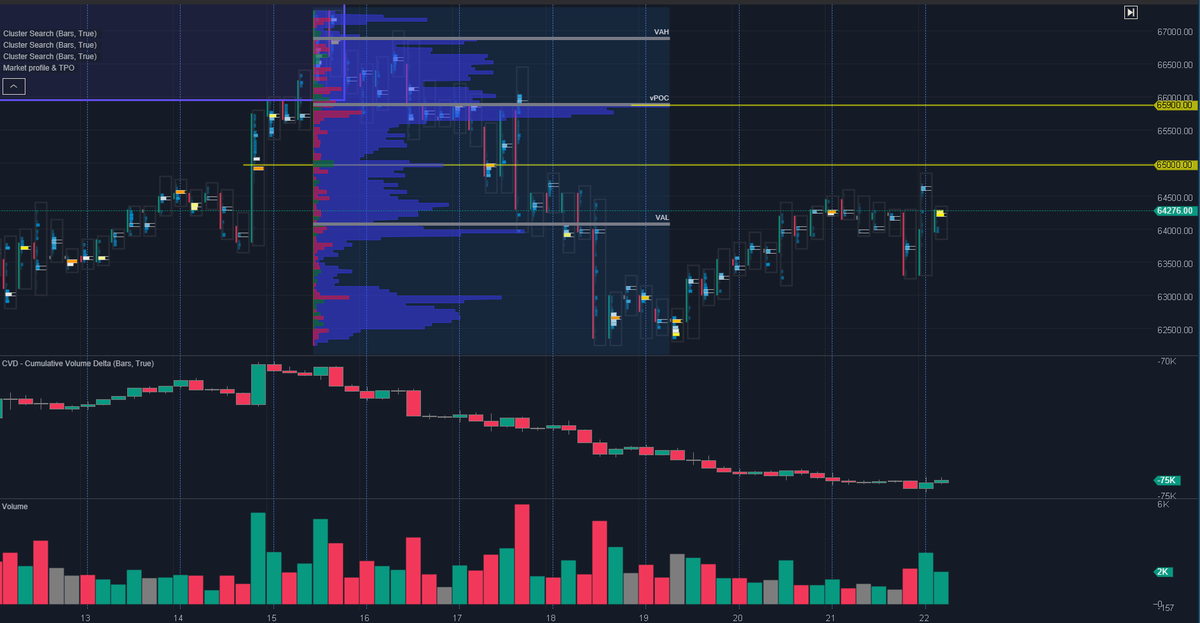 cryptorobotics's tweet photo. Market Analysis: Overview and Forecasts 💎

📈 WHAT HAPPENED?

Last week, Bitcoin reached the $66,000–$68,000 resistance zone (a volume area), then moved into a correction.

The decline came without significant volume and looked like a standard pullback after growth. However, the situation changed when the price reached the nearest support zone: buyers’ attempt to hold there was quickly suppressed by sellers. From that moment, the initiative shifted to them.

Later, another support level was broken. This only confirmed that the downward momentum remains intact.

💼 WHAT WILL HAPPEN: OR NOT?

We are currently seeing an attempt by buyers to recover, but the movement remains weak. The nearest resistance zone is around ~$65,900 (high volume). Until the price consolidates above this level, it is too early to talk about a renewed upward move.

Possible scenarios for joining short moves:
• a local structure break followed by a retest after a decline toward $63,000
• formation of a false breakout at the $65,000 level
• a seller reaction from the ~$65,900 zone (high volume)

If the decline continues, the next target may be the $60,700–$60,000 support zone (a volume area).