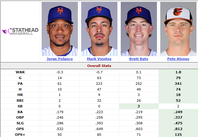 NJ_Tank87's tweet photo. David Stearns awesome results at 1B compared to Pete Alonso as of June 21, 2026.  #LGM https://t.co/0u6BZ99C3g