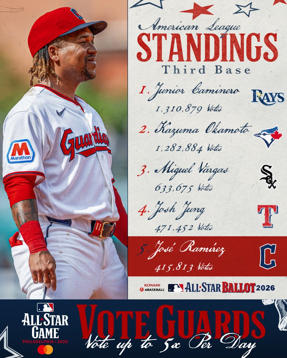 CleGuardians's tweet photo. We still have lots of work to do, Cleveland!

Let's get our stars to Philly!

https://t.co/twAxRaahsp

#GuardsBall | #VoteGuards https://t.co/oXI7DSA9D9