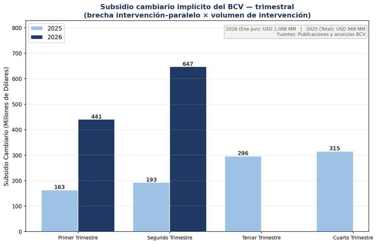 GuillermoArcayF's tweet photo. ¿A dónde se están yendo los reales?

Cuando al chavismo le sobran dólares, los asigna subsidiados a conveniencia para comprar lealtades con oportunidades de arbitraje.

El subsidio cambiario en el primer semestre de 2026 (1.1Bn) ya ha sido mayor que en todo 2025.

Mientras el tipo de cambio no refleje el valor de mercado del dólar (paralelo), todo se va a ir en arbitraje y salida de capitales.

¡Unifiquen ya!