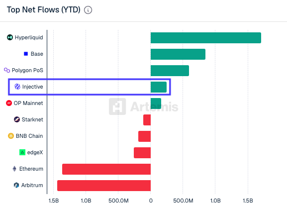 injective's tweet photo. Injective ranks top 5 across all chains in net flows this year.

Over $250 million has moved onchain to the blockchain built for finance.

This is just the beginning. 🥷 https://t.co/8wgcwicMOS