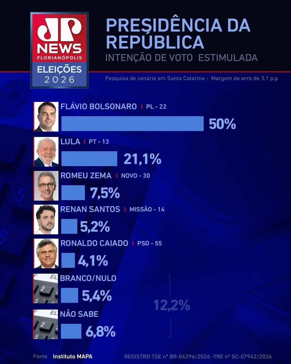 LucyFiorent's tweet photo. Pesquisa estimulada divulgada pela CNN aponta um cenário favorável para Flávio Bolsonaro, que aparece com 50% das intenções de voto. Os números indicam potencial competitivo e a possibilidade de vitória caso o desempenho seja mantido até o período eleitoral.
O levantamento reforça a força do nome de Flávio Bolsonaro no cenário político nacional e sinaliza uma disputa que promete movimentar os próximos meses.