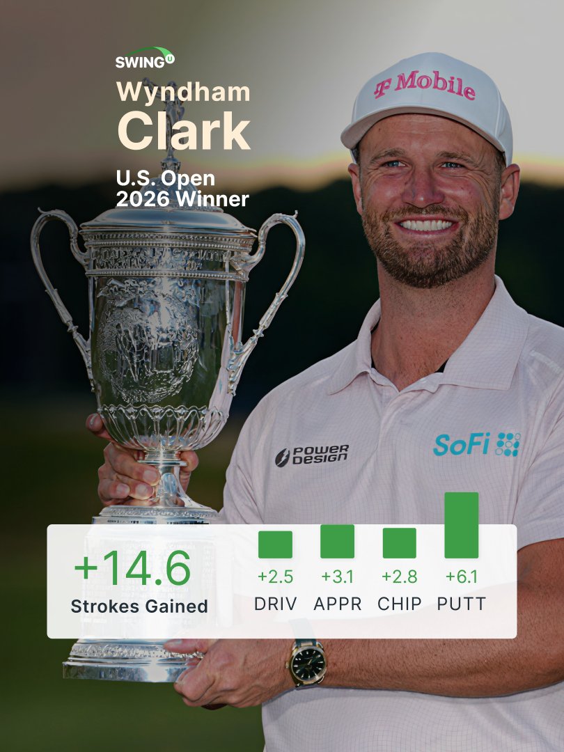 swinguapp's tweet photo. Wyndham Clark wins the 2026 U.S. Open. He battles Shinnecock Hills, the field, and the crowd to capture his second U.S. Open title. Clark gained +14.6 strokes on the field for the week. https://t.co/gCAZjYc9Gd