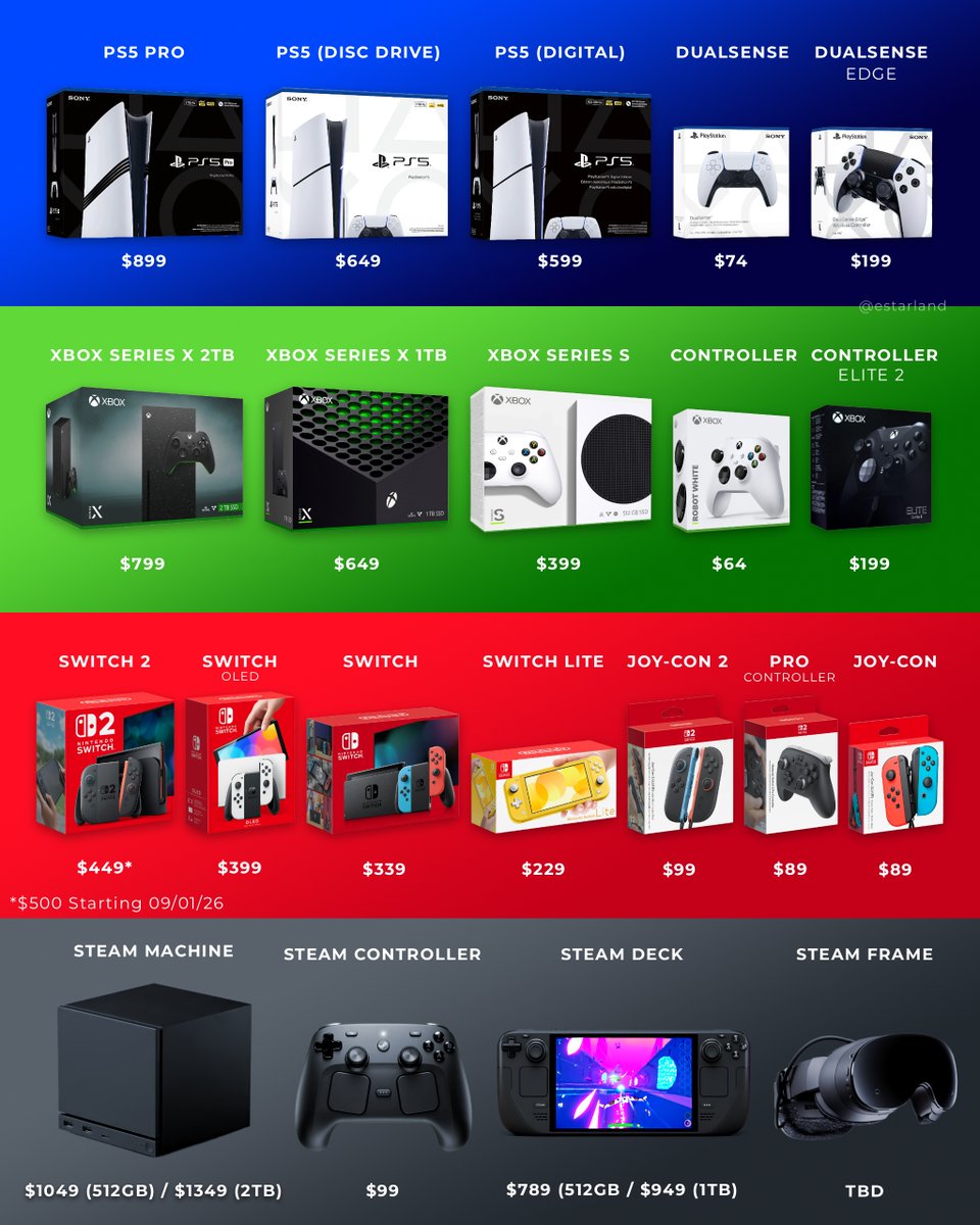 eStarland's tweet photo. Every Major Console Price Compared 💸 https://t.co/mNFZUoEQzs