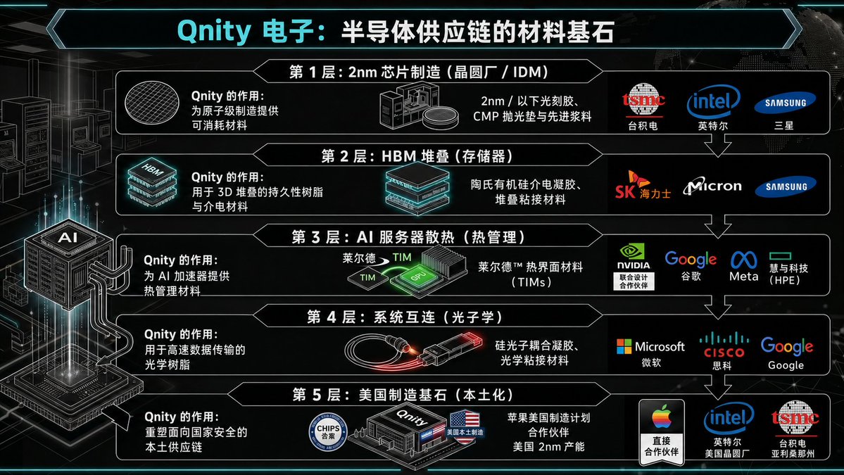 tradergokux's tweet photo. $Q 今天逆市创下历史新高。

随着 Memory、CPU、GPU、TPU、光子技术和先进封装持续扩张， $Q 几乎能在每一片晶圆上获得收益，就像整个 AI 基础设施建设中的“收费公路”。

目前市值仅367 亿美元，很多顶级机构甚至还没开始覆盖。

我们于今年 2 月建仓，目前盈利 64%，接下来仍会继续持有，期待它成为一个长期复利型标的。