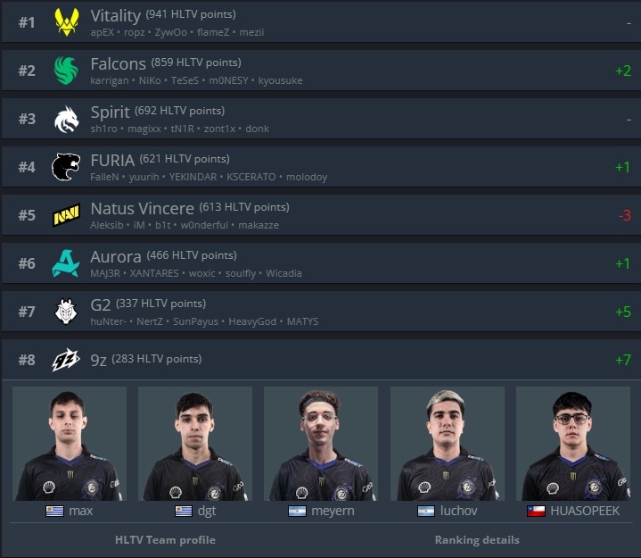 Xond3Rs's tweet photo. Record histórico para el equipo, top 8 de HLTV, el anterior había sido top 11 en 2024, primera vez dentro del top 10, que sirva de motivación para seguir escalando https://t.co/nQrOBmJ7c8