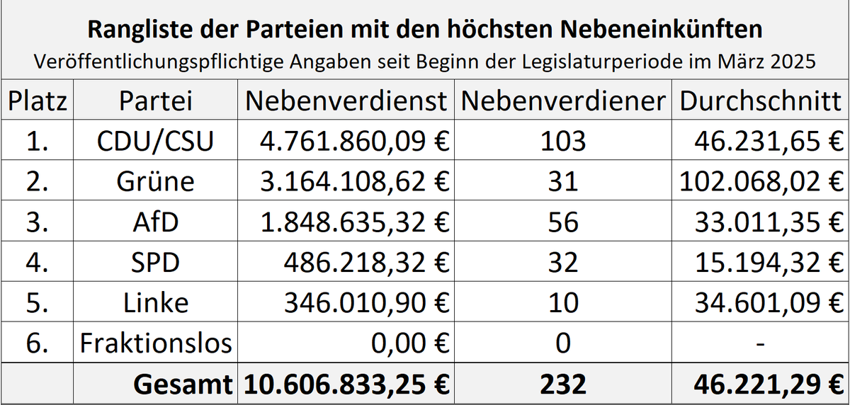 Anonymostw's tweet photo. @a_watch Rangliste der Parteien mit den höchsten Nebeneinkünften
https://t.co/ukx4ujKGD6 https://t.co/AGxUiwMIDN