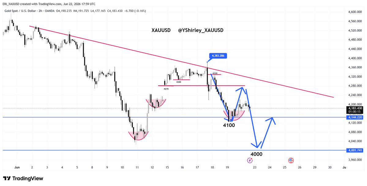 FOREXCHASE6251's tweet photo. #XAUUSD

Gold continues to trade within the 4180-4190 range.

On Tuesday, our short-term outlook remains bearish at higher levels.

The first resistance level is 4220, followed by around 4200. If gold remains below 4220, or even below 4200, before the Asian session on Tuesday. https://t.co/bAn9ug9tUQ