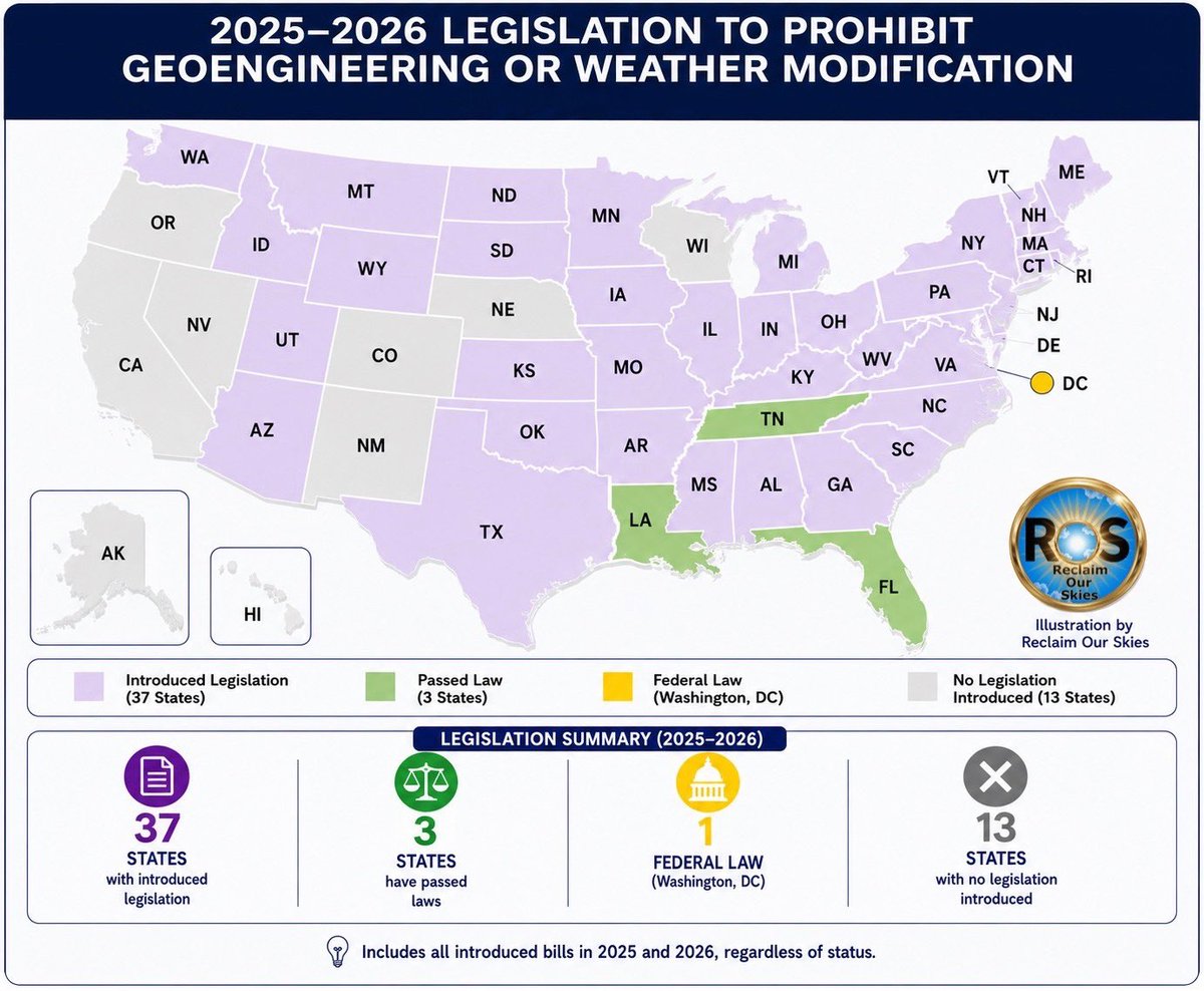 ReclaimOurSkies's tweet photo. In the past 2 years, 37 states have introduced legislation related to geoengineering & weather modification, with TN, FL & LA passing laws. State legislatures have long served as leaders for policy innovation and reform. Continued public engagement and grassroots advocacy can help strengthen these measures, encourage broader adoption, and establish a durable framework for future oversight. Meaningful national policy often begins with coordinated action at the state level. 

Support your state’s legislation. The more public support these bills receive, the more likely they are to become law. Every state that takes action builds momentum, strengthens the movement, and brings us one step closer to meaningful National/Federal policy

☝️Knowledge is power, grass roots is voice, action is change.

~ @Tboo211