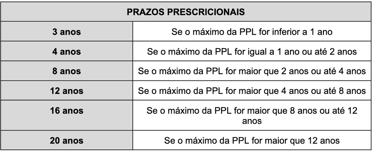 gerson_aragao's tweet photo. 🧨 Prazos prescricionais são temas certos em provas de Direito Penal. 

Não dá para ir para as provas sem decorar a tabela abaixo. Salve para não esquecer.