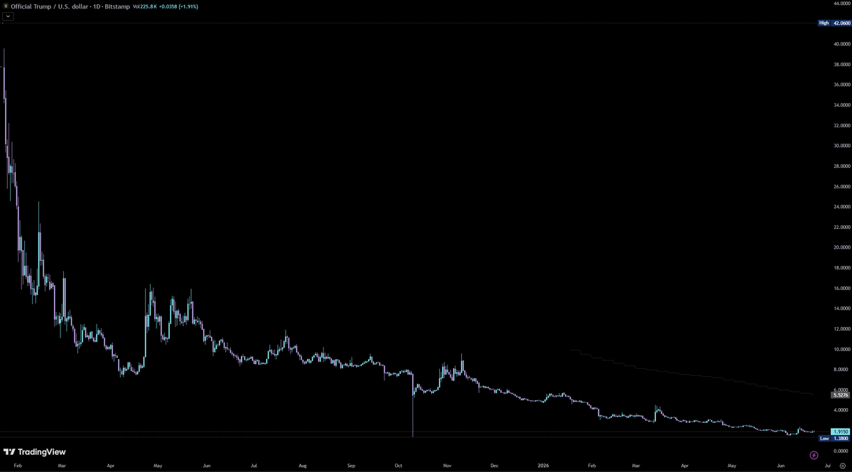 btcfinn's tweet photo. @SimonDixonTwitt TRUMP/USD https://t.co/06kV2961Mw