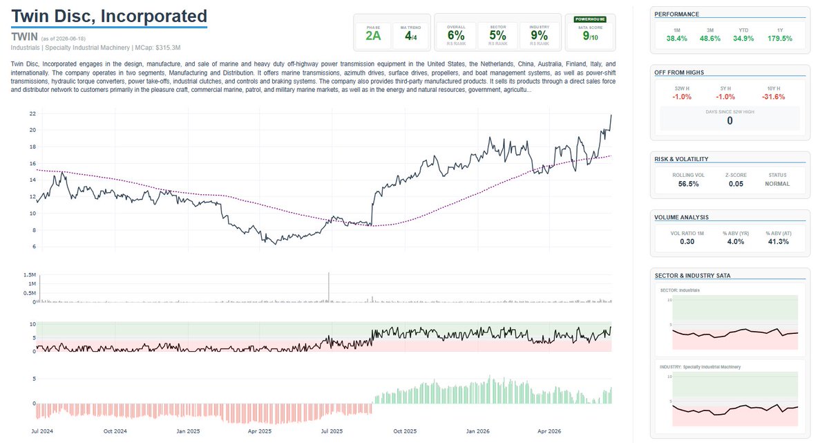 hunterresources's tweet photo. New Trading positions alert: I added the following stocks - Cartesian Therapeutics, Twin Disc and Porch Group.  Let me know if you want to know more on the charts. #momentum #technicalanalysis $RNAC $PRCH $TWIN https://t.co/ACRPxVgxkZ