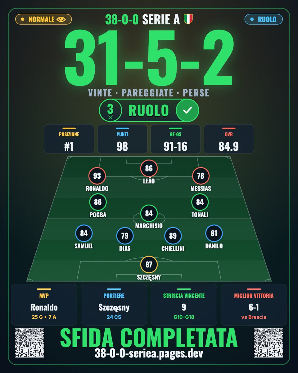 Max_Btt's tweet photo. Sfida #3 "Modalità Ruolo" COMPLETATA ✅
@38_0_0_SERIEA
🔥 https://t.co/whx4rvqUNy