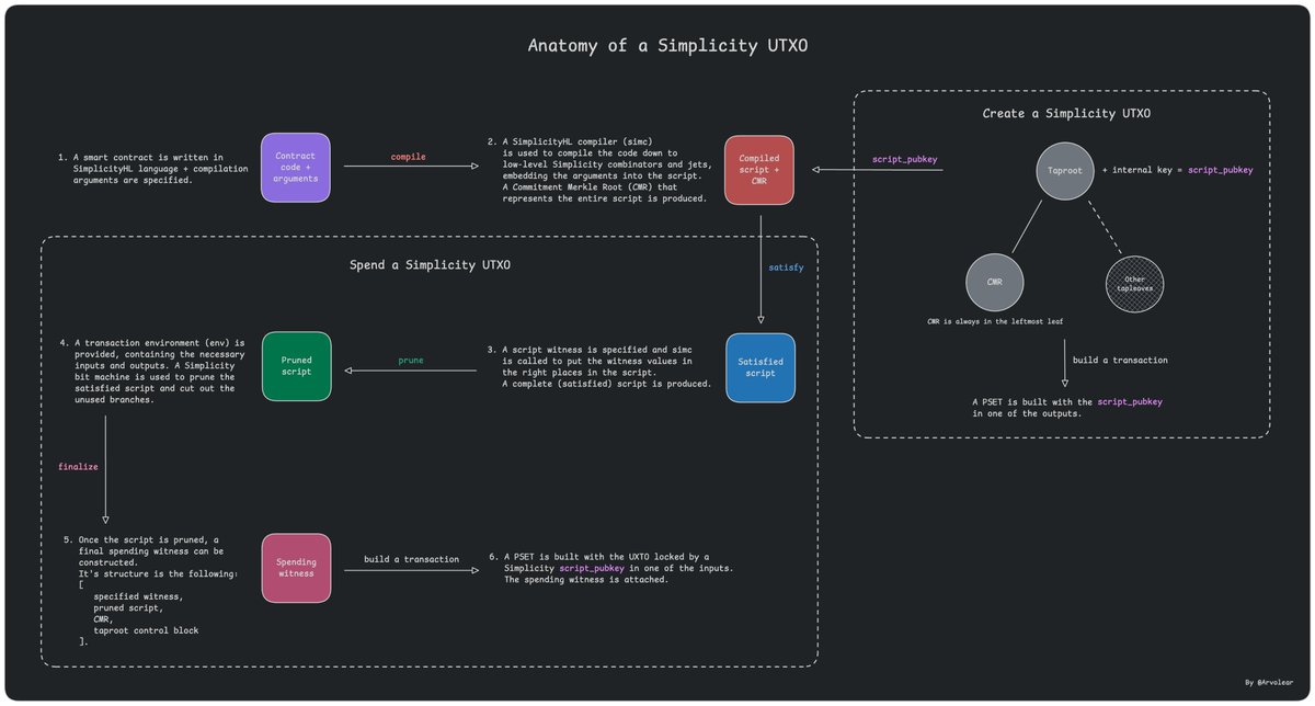 Arvolear's tweet photo. Anatomy of a Simplicity UTXO. A high-level overview of how such UTXOs get created and spent. In a nutshell, it's just a fancy Taproot. https://t.co/ct8AKqnDNk