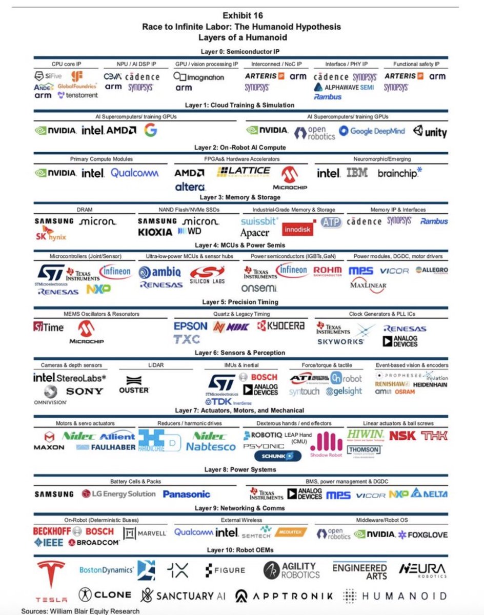 usppdd's tweet photo. William Blair lists @ousterlidar  as the sole LiDAR vendor for humanoids and includes StereoLabs as one of the four 3D camera vendors, alongside Intel, Sony, and the Chinese company Omnivision.  $OUST 

Given that William Blair is one of the underwriters for SpaceX, their analysis carries significant weight. 

Full report: https://t.co/ID4VlOvxwW

Credit: Christrini