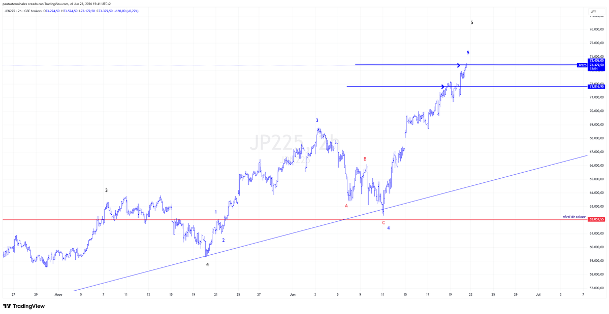 pterminales's tweet photo. Buenas tardes, el #nikkei225 toca al tic el objetivo alcista propuesto (uno más)
#Elliottwave https://t.co/neOw7ZxWtB